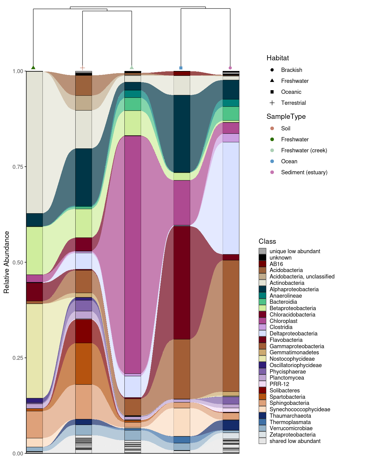 Combined alluvial and dendrogram