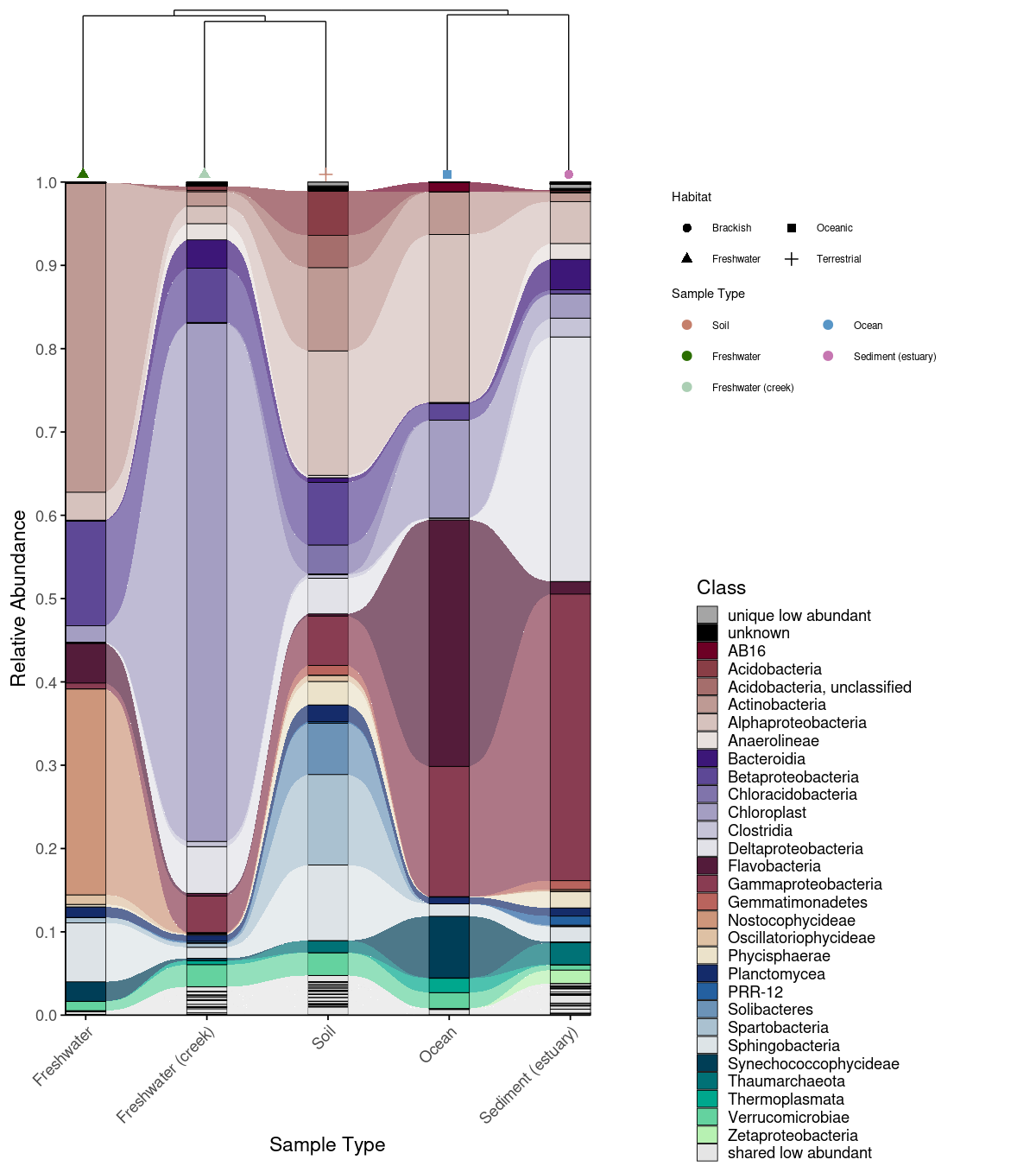 Combined alluvial and dendrogram
